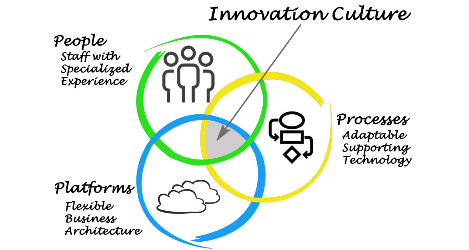 Creating a culture of innovation process example